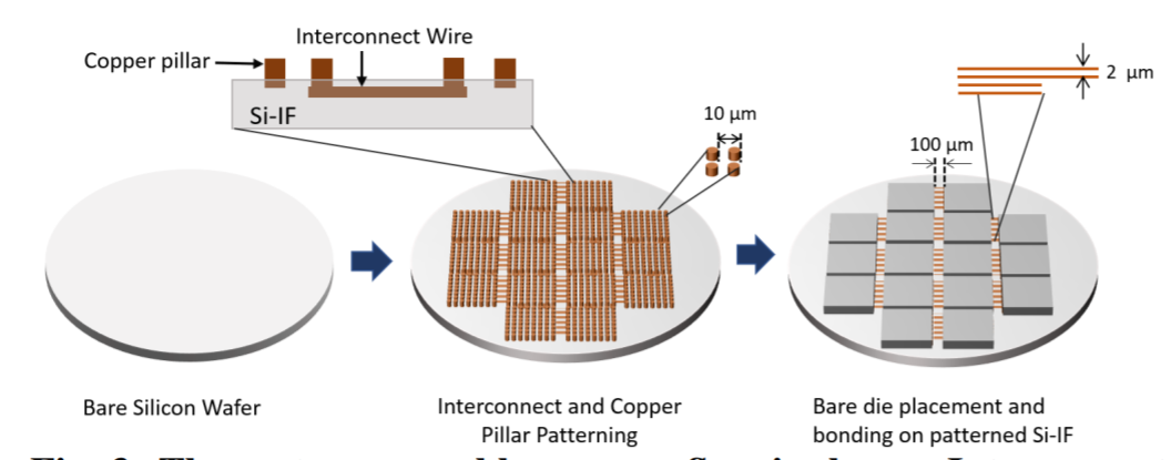 GPU wafer scale computing