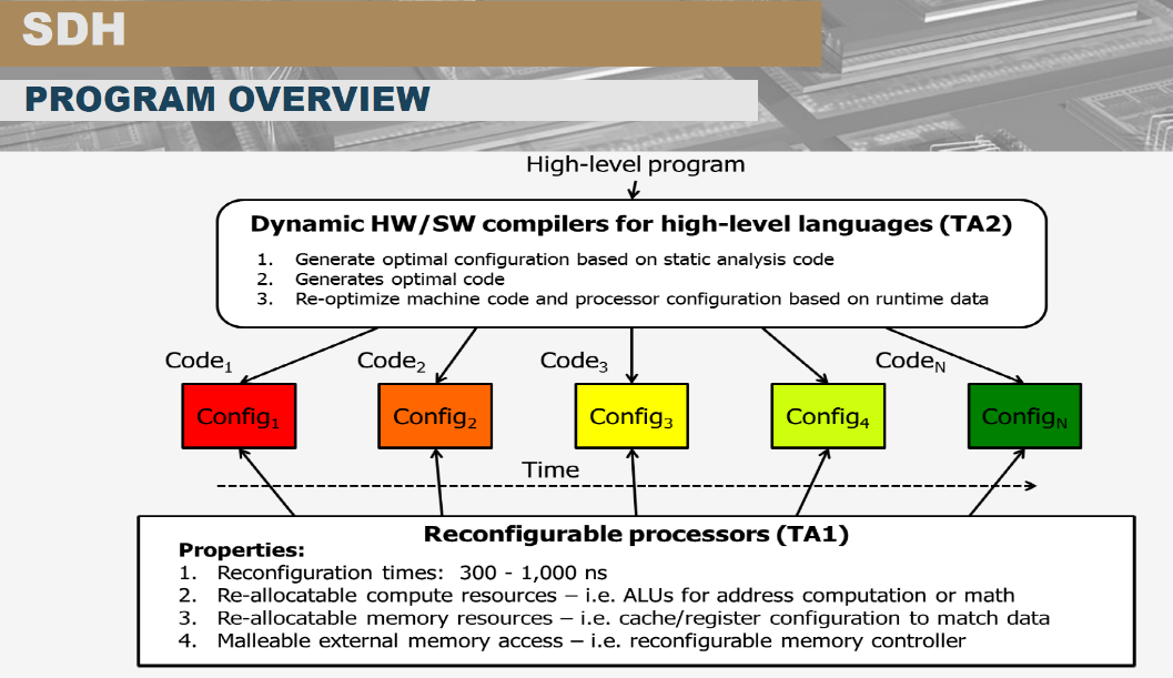 SDH Reconfigurable Hardware