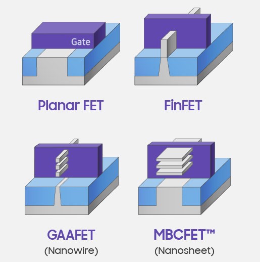 晶体管结构的演化，courtsey of Samsung