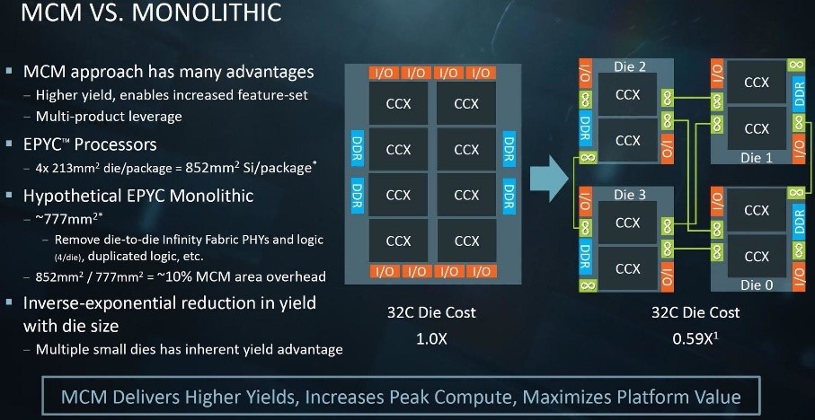 AMD chiplet yield