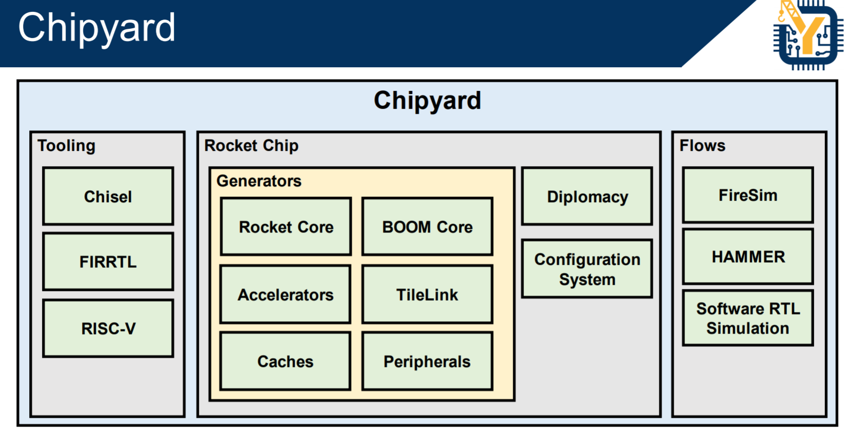 chipyard