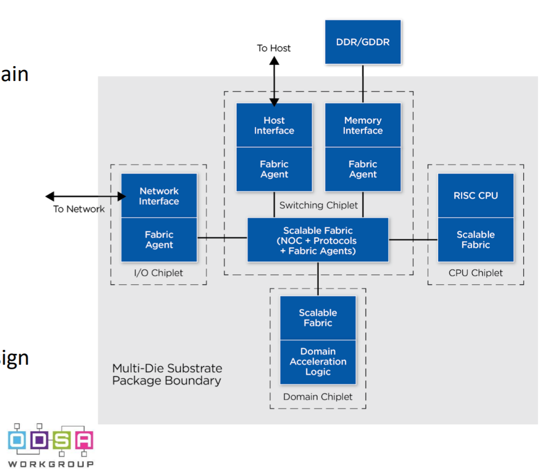 ODSA Architecture