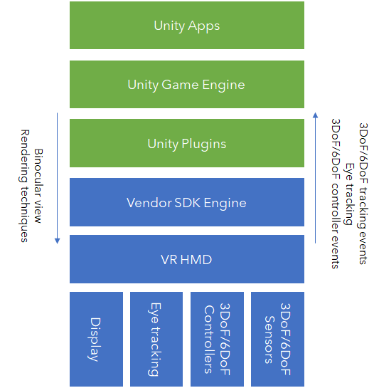 Unity和AR/VR HMD厂家之间的对接关系