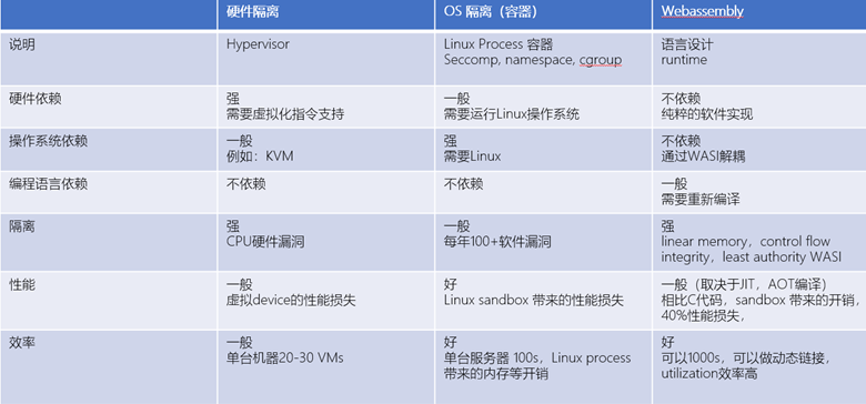 虚拟化技术比较