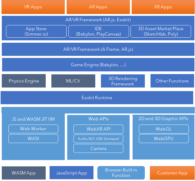 当前web平台上的AR/VR应用开放平台的一个架构图
